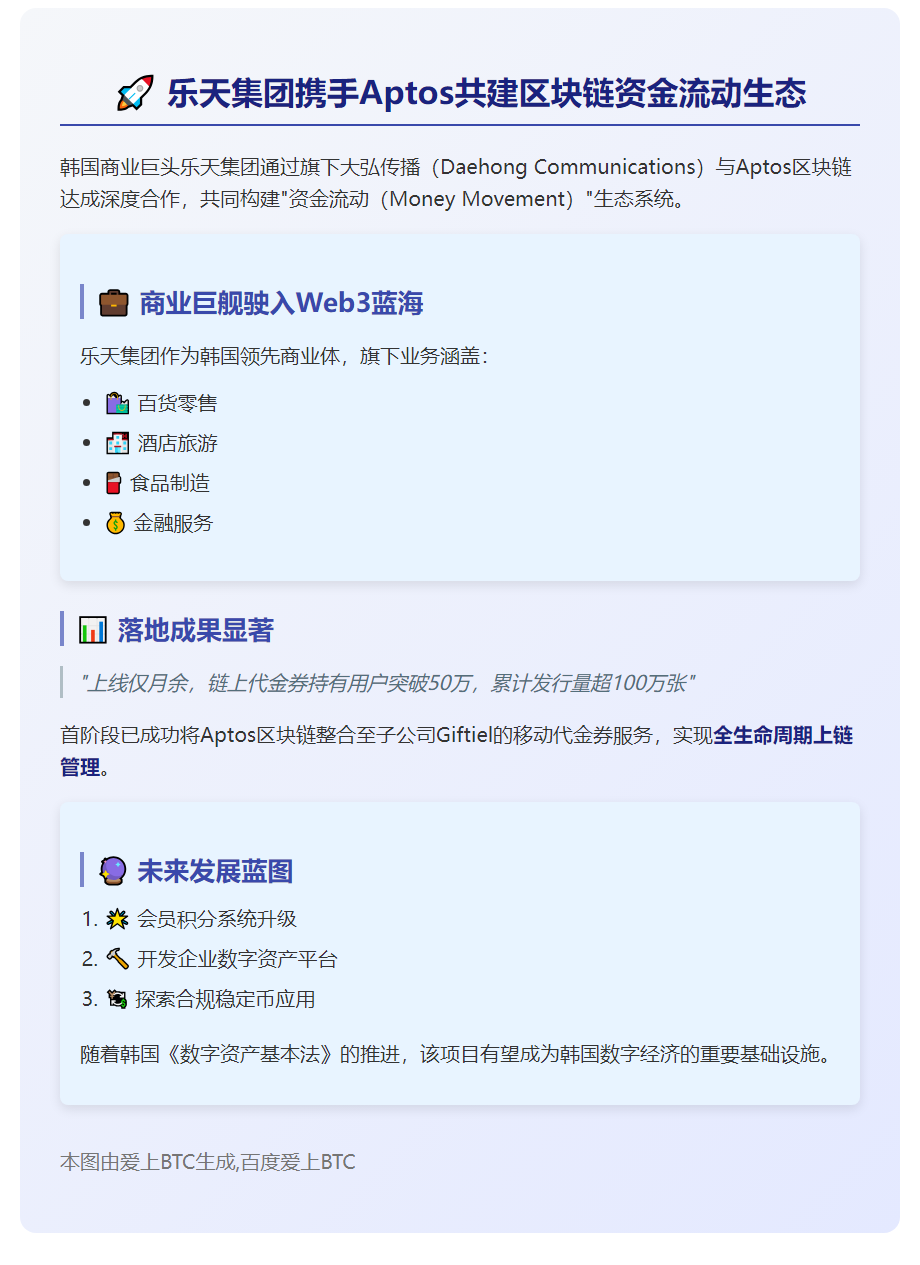 乐天旗下弘传播共建Aptos链上资金流动生态