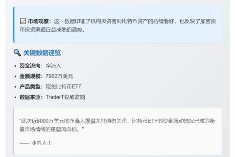 美比特币ETF单日净流入7962万美元