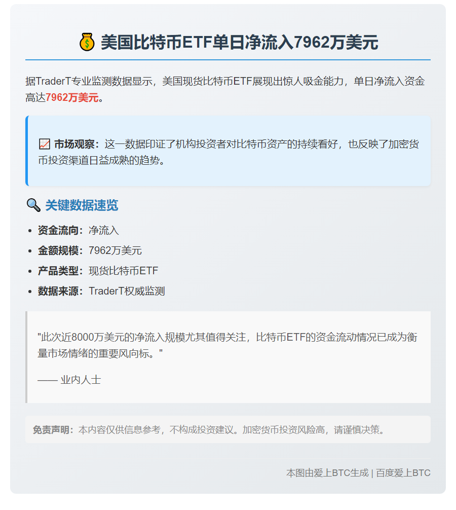 美比特币ETF单日净流入7962万美元