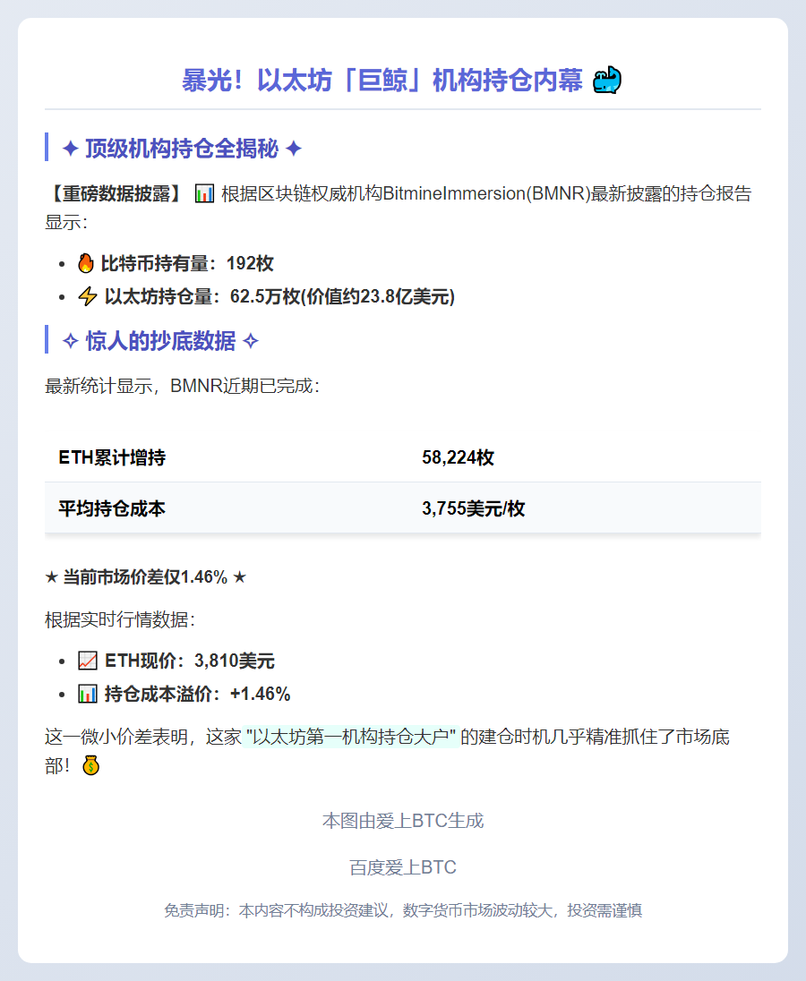 以太坊巨头BMNR持仓成本3755美元 逼近市价