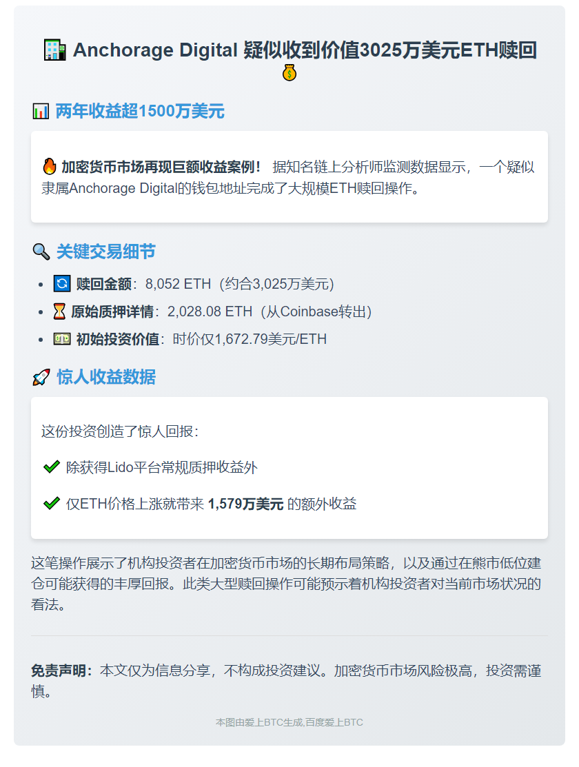 "Anchorage Digital地址赎回8052枚ETH疑似与Lido有关"