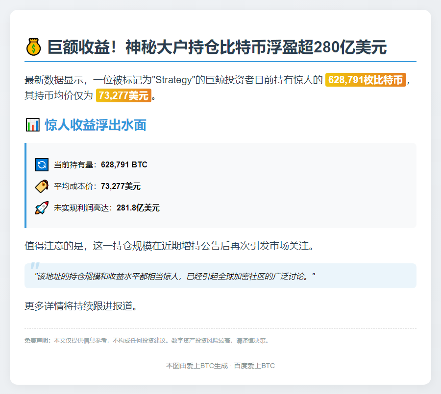 "策略持仓均价73,277美元，未实现盈利282亿"