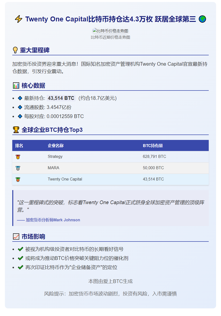21控股比特币持仓达4.3万枚，跃居全球第三