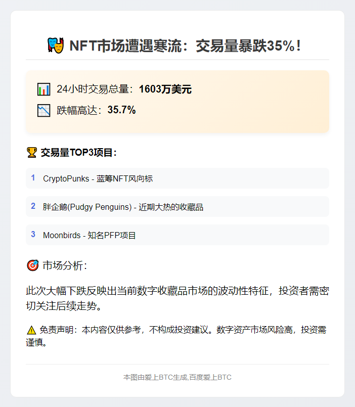 NFT成交额24小时骤降35.7%至1603万美元