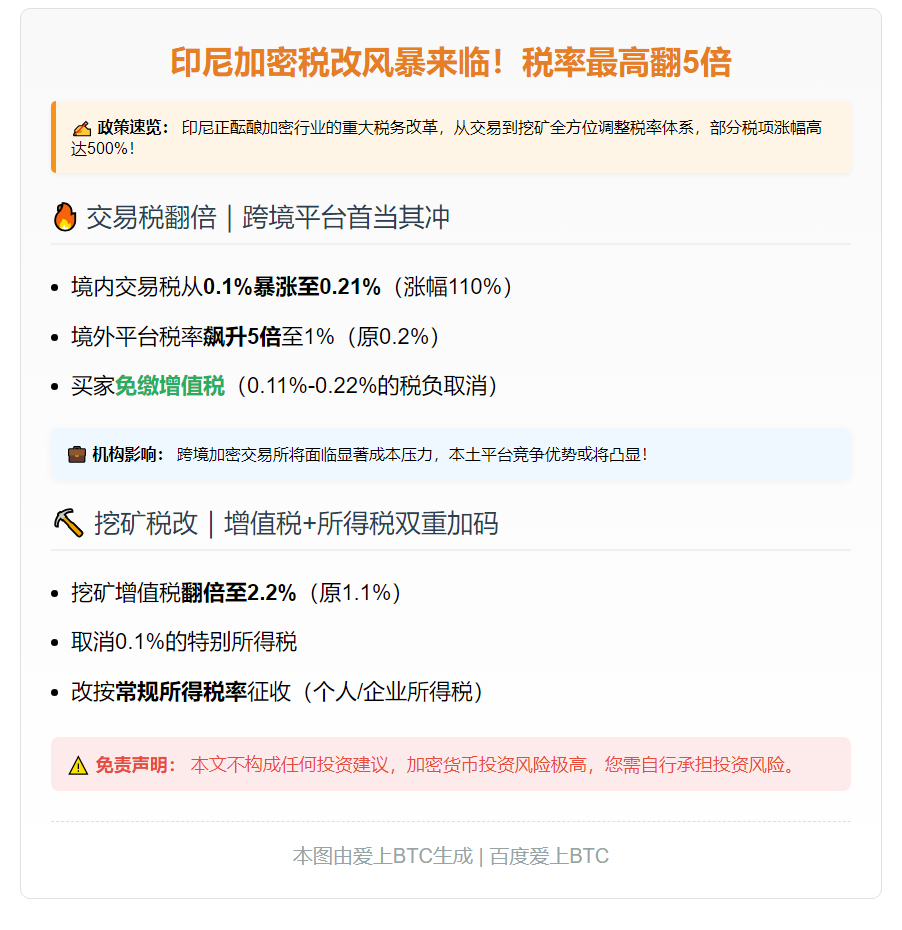 印尼拟提高加密货币税率