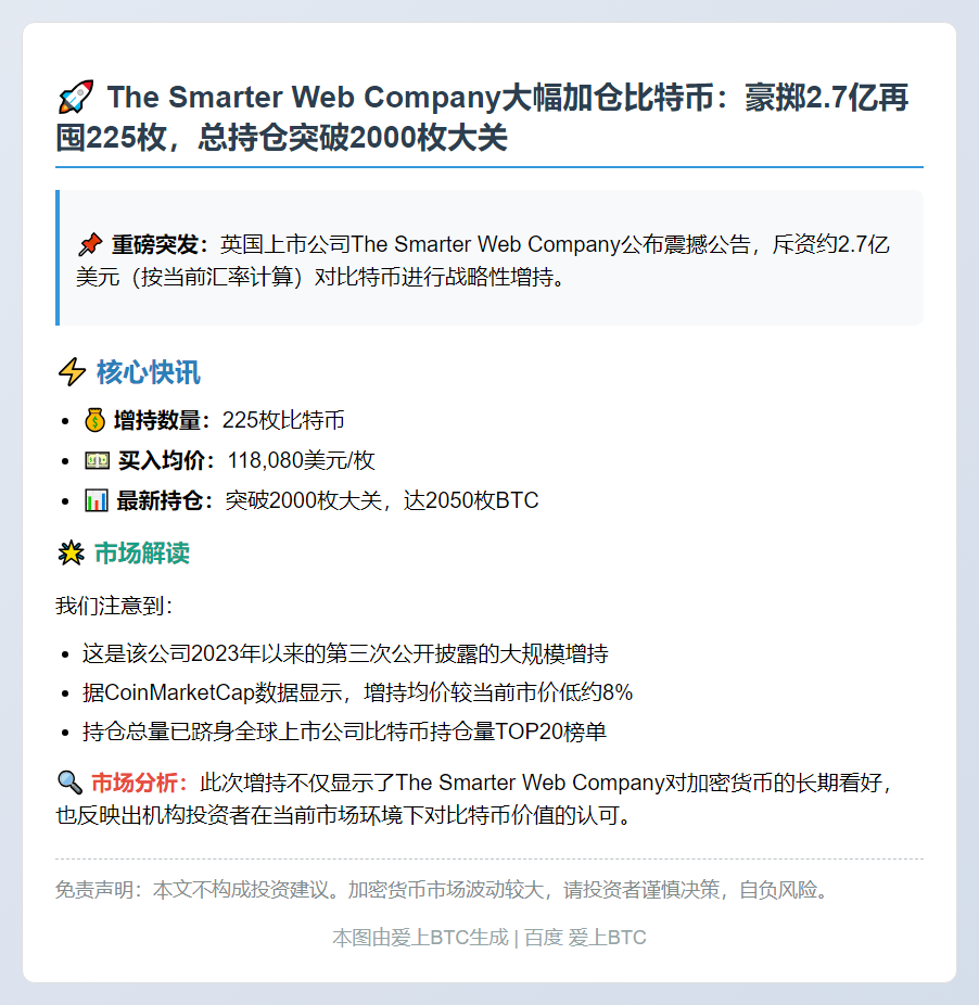 "Smarter Web增持225枚比特币，持仓达2050枚"