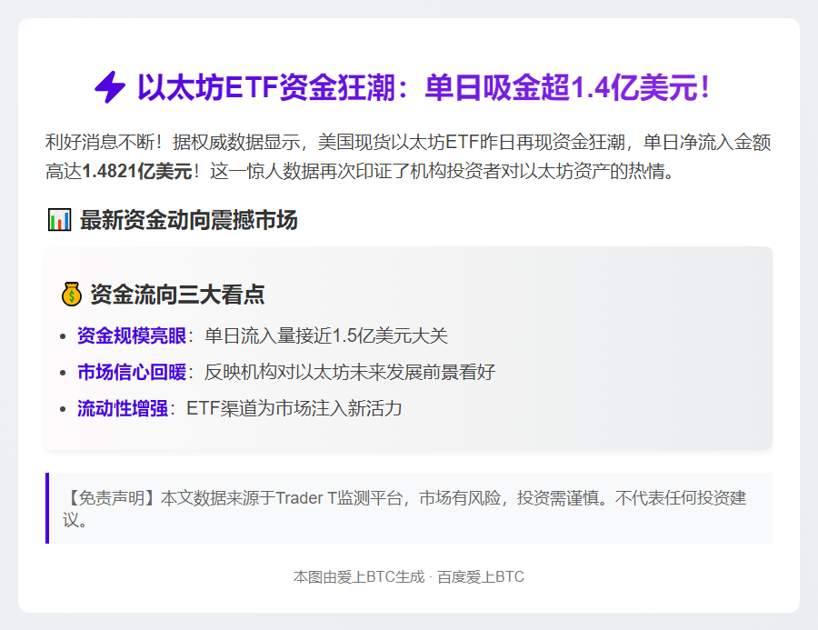 美现货以太坊ETF单日吸金1.48亿美元