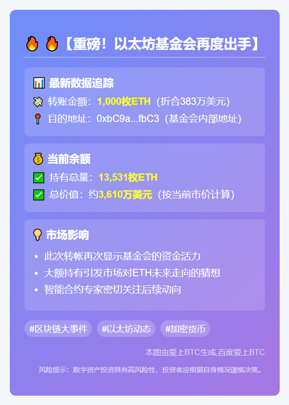 "以太坊基金会转出1000ETH，价值383万刀"