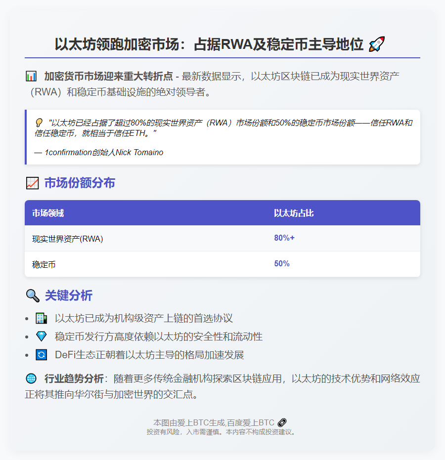 以太坊主导80%现实资产及50%稳定币市场