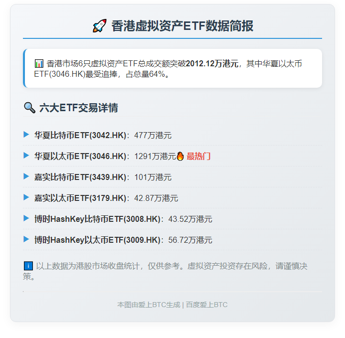 香港6只虚拟资产ETF成交2012万