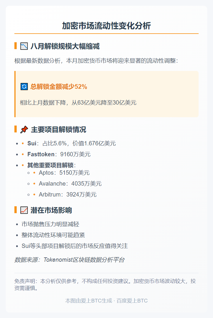 八月加密解锁额锐减52%至30亿美元