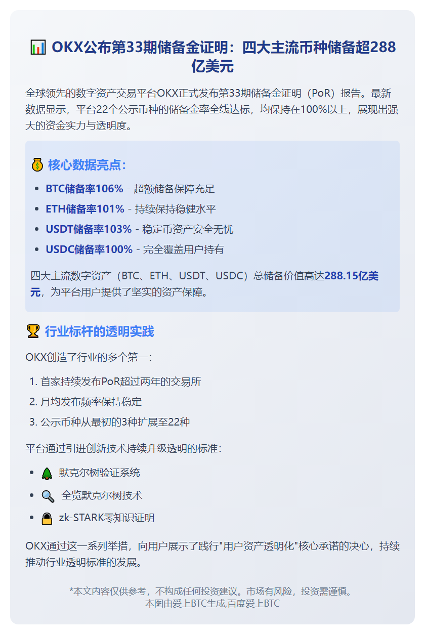 OKX第33期PoR报告：储备值288亿美元