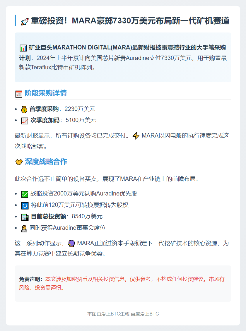 MARA 上半年购矿机投入7330万美元