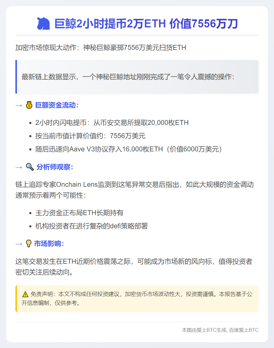 巨鲸2小时提币2万ETH 价值7556万刀
