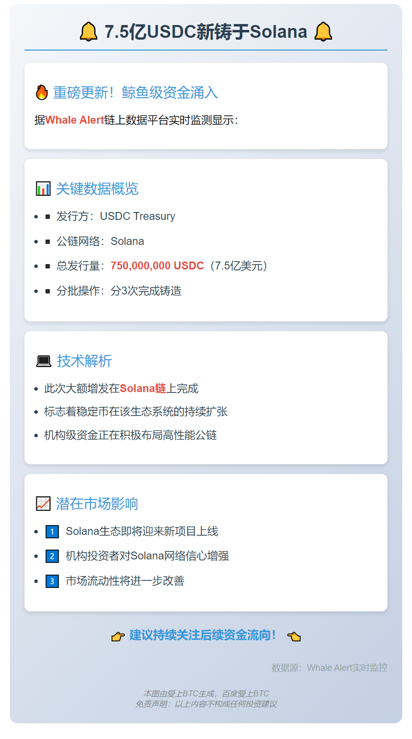 7.5亿USDC新铸于Solana