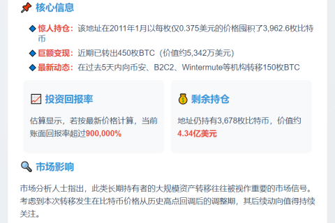 巨鲸沉寂14年突转150枚BTC