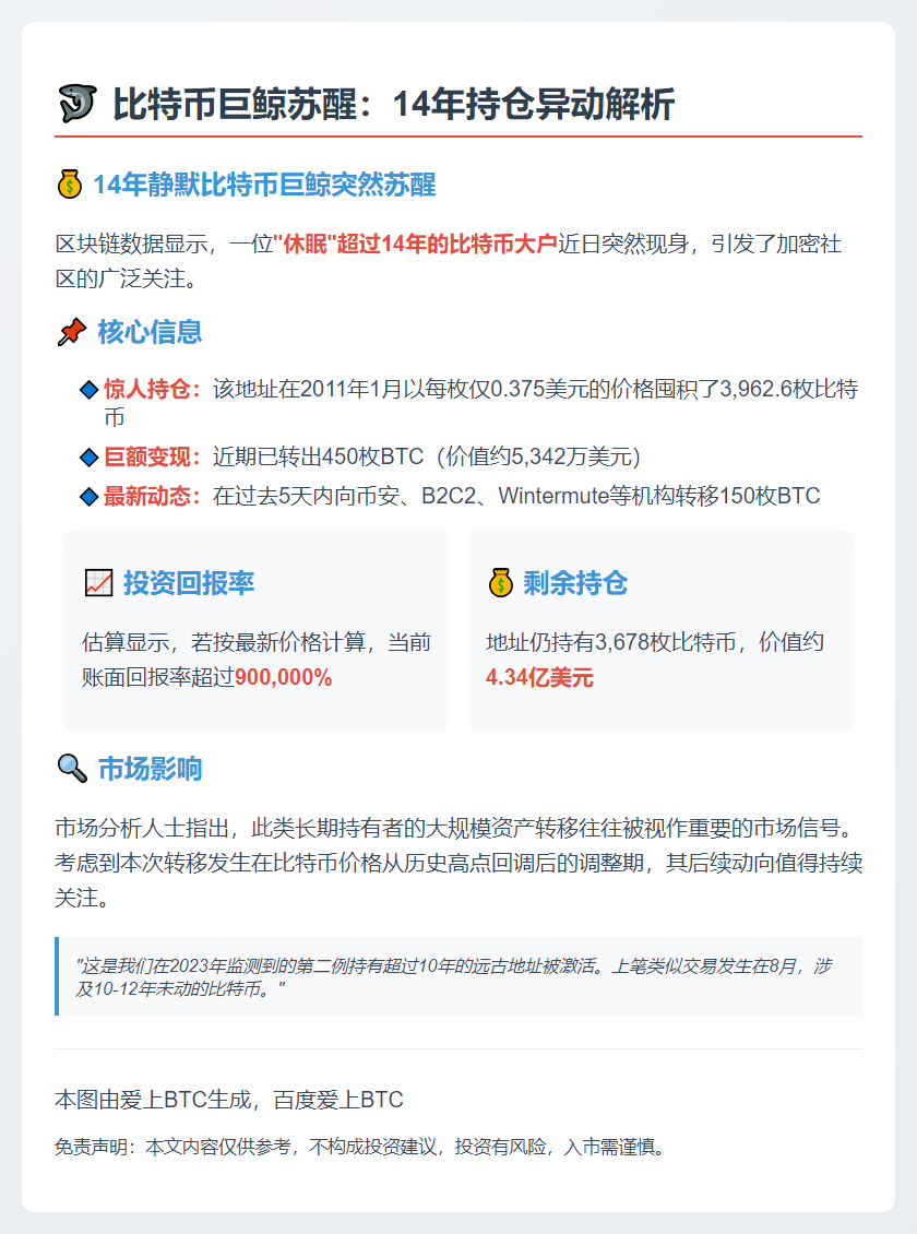 巨鲸沉寂14年突转150枚BTC