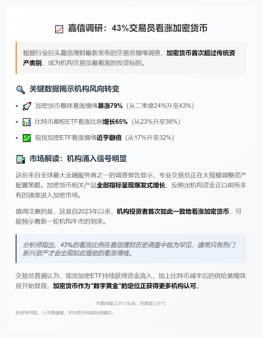 嘉信调研：43%交易员看涨加密货币