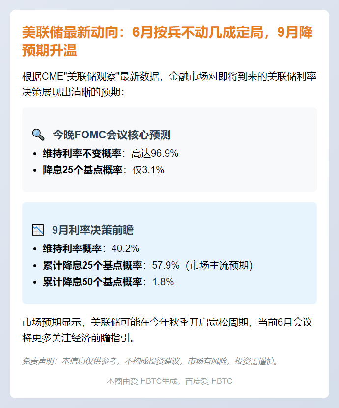 美联储9月降息概率60%，FOMC前按兵不动