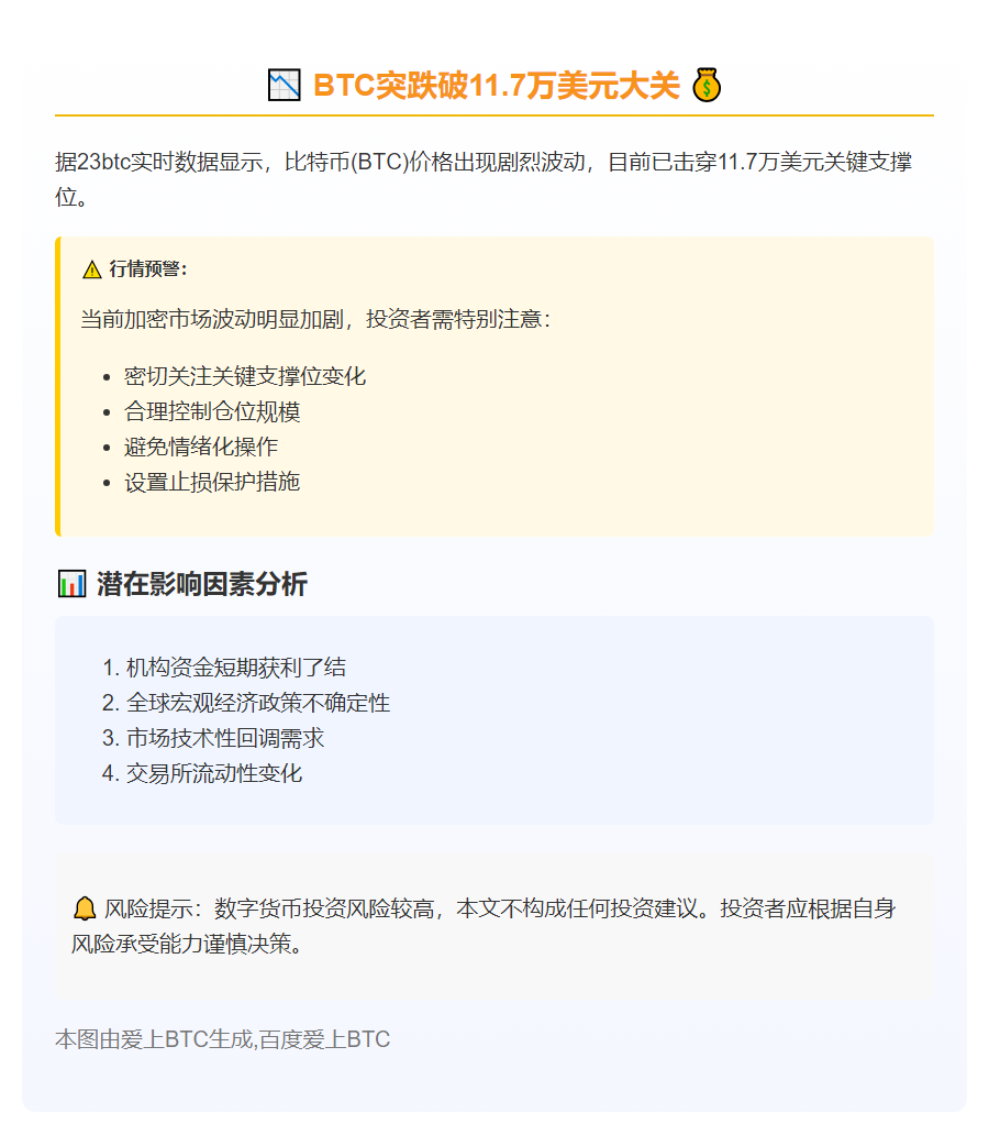 BTC失守11.7万美元
