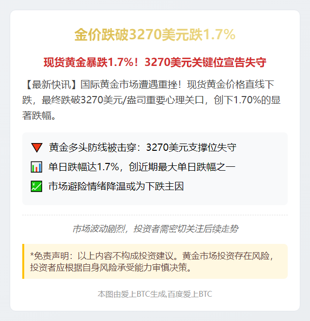 金价跌破3270美元跌1.7%