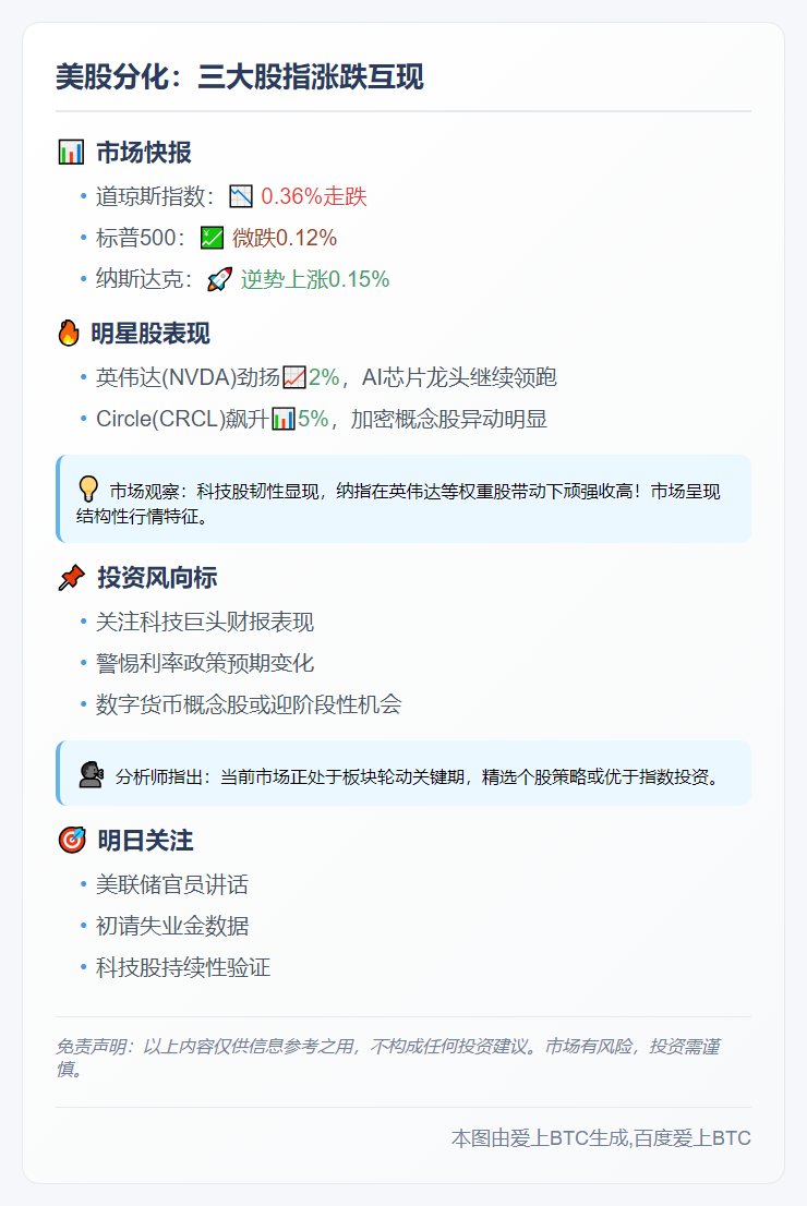 美股分化：三大股指涨跌互现