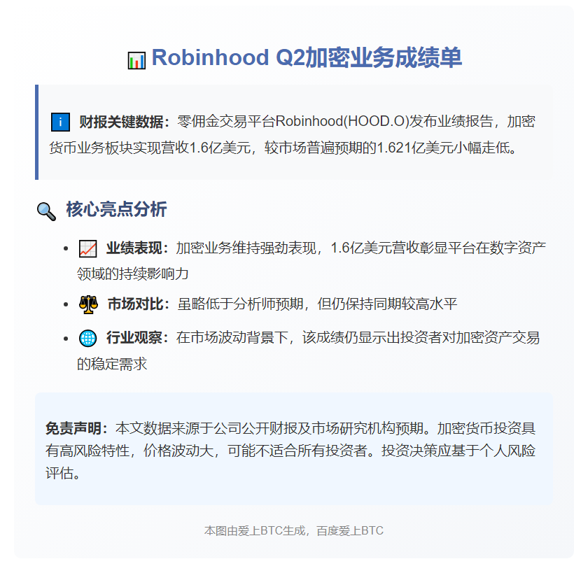Robinhood Q2加密营收1.6亿，略低于预期