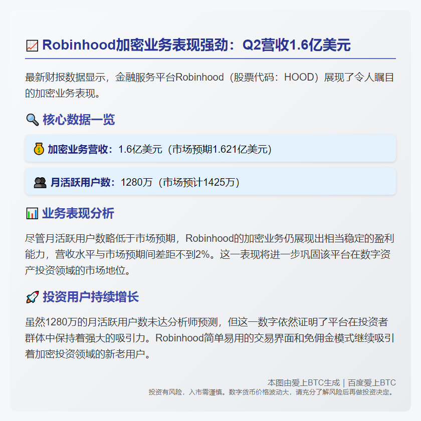 Robinhood Q2加密营收1.6亿 MAU 1280万