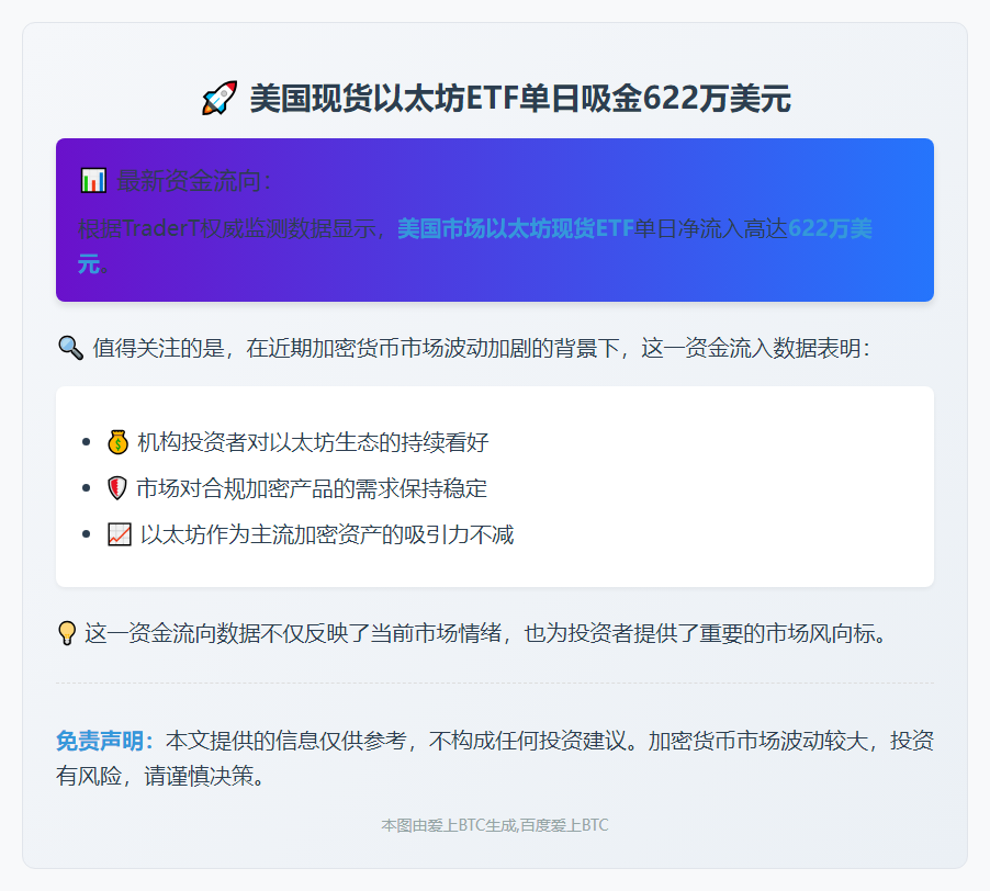 美现货以太坊ETF净流入622万美元