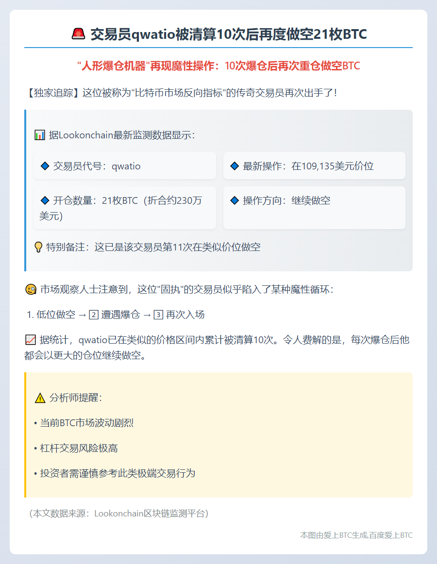 交易员qwatio被清算10次后再度做空21枚BTC