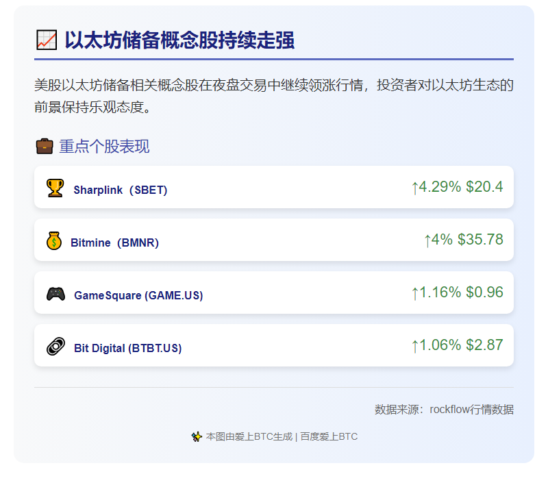 美股ETH概念股夜盘续涨，SBET、BMNR涨超4%