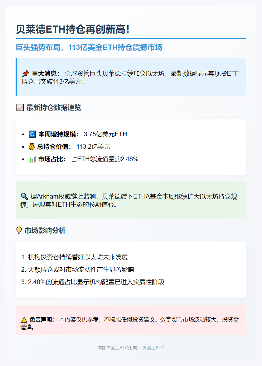 贝莱德持有113亿ETH，占流通量2.46%