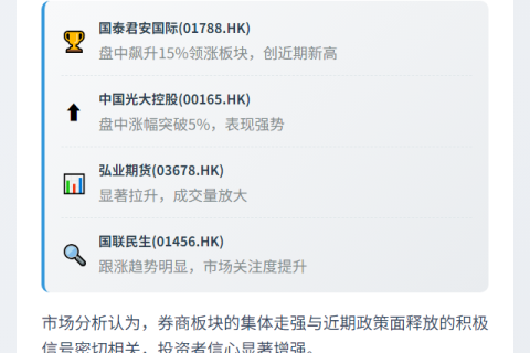 港股券商股大涨 国泰君安国际飙15%