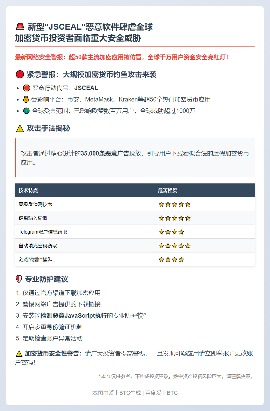恶意软件“JSCEAL”仿冒50款加密应用，威胁千万用户