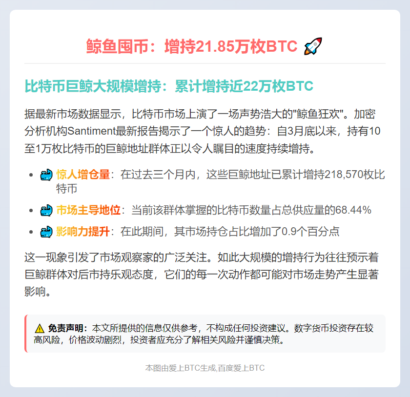 鲸鱼囤币：3月至今增持21.85万枚BTC