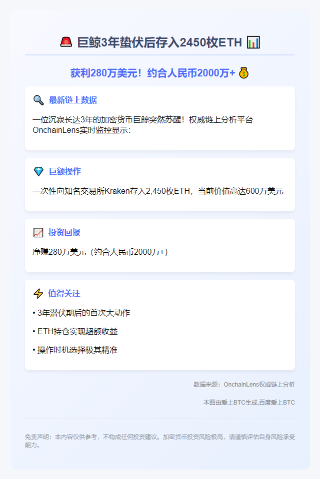 巨鲸3年蛰伏后存入2450枚ETH 获利280万