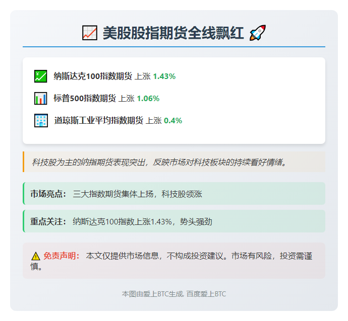 美股指期货齐涨：纳指涨1.43%，标普500涨1.06%