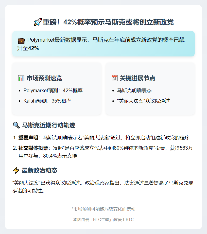 "Polymarket预测：马斯克2024年创建新政党概率42%"