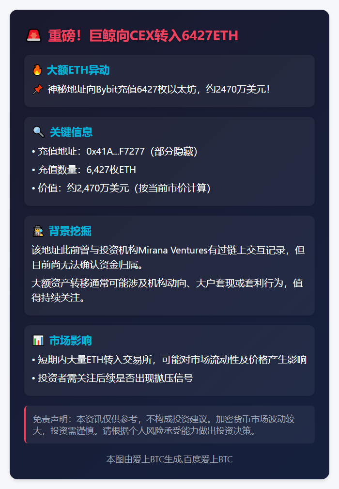 巨鲸向CEX转入6427ETH，价值2470万美元