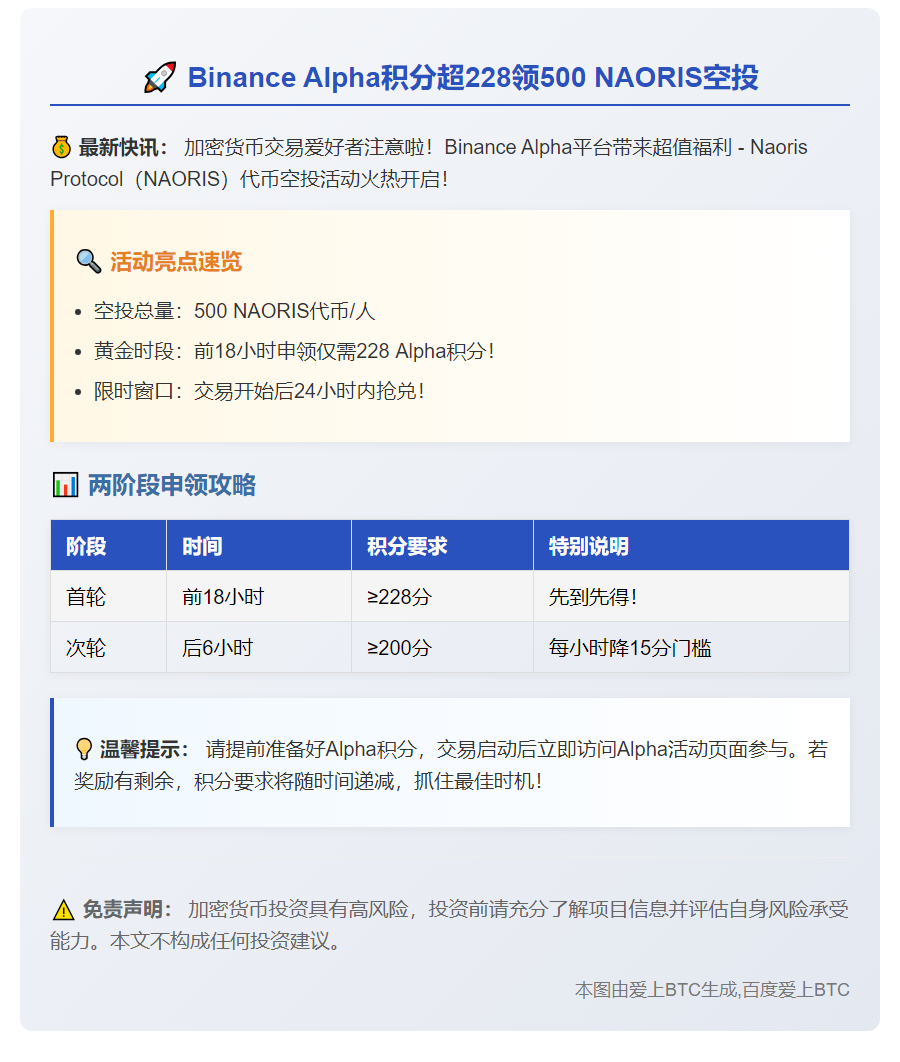 Binance Alpha积分超228领500 NAORIS空投