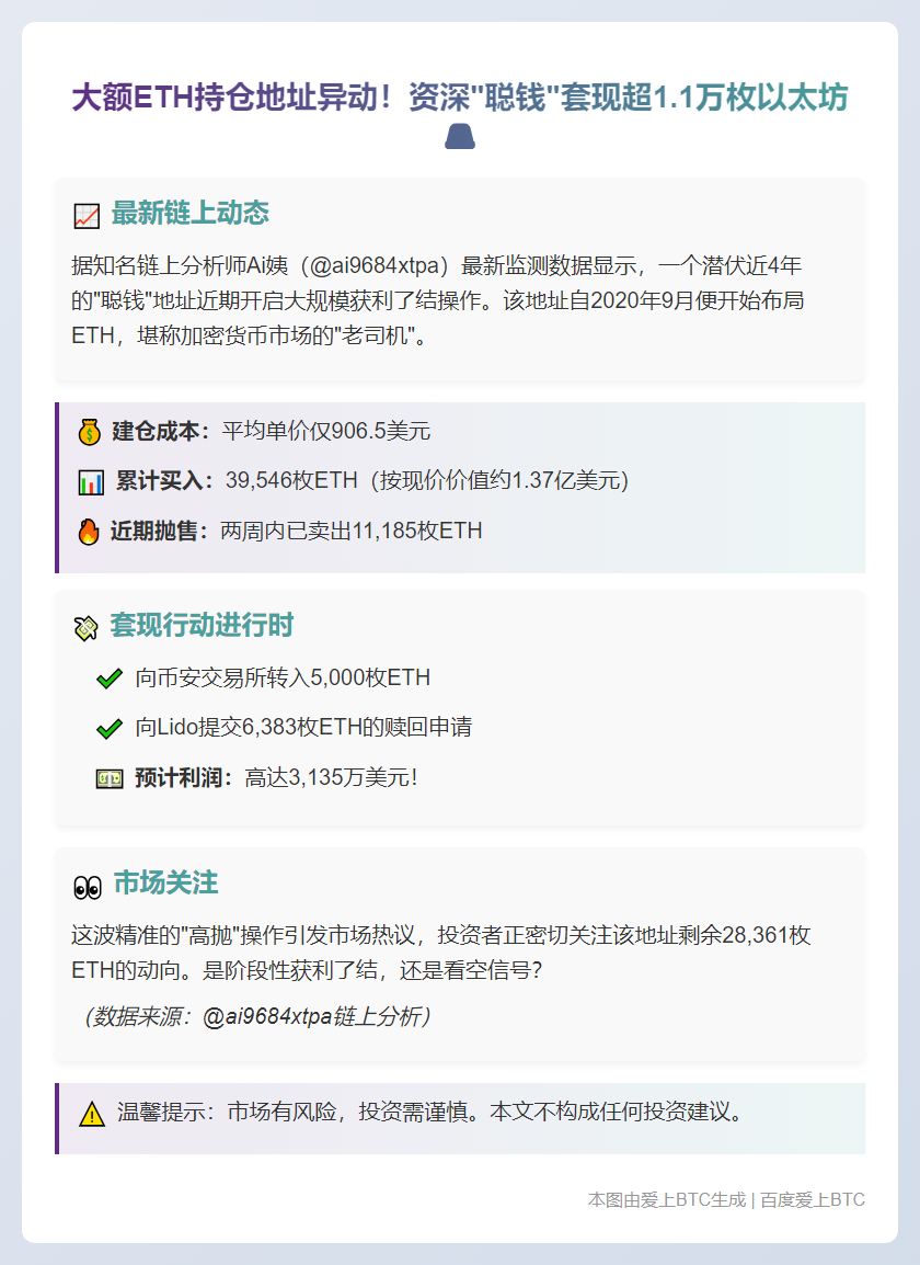 聪明钱两周抛售超1.1万枚ETH