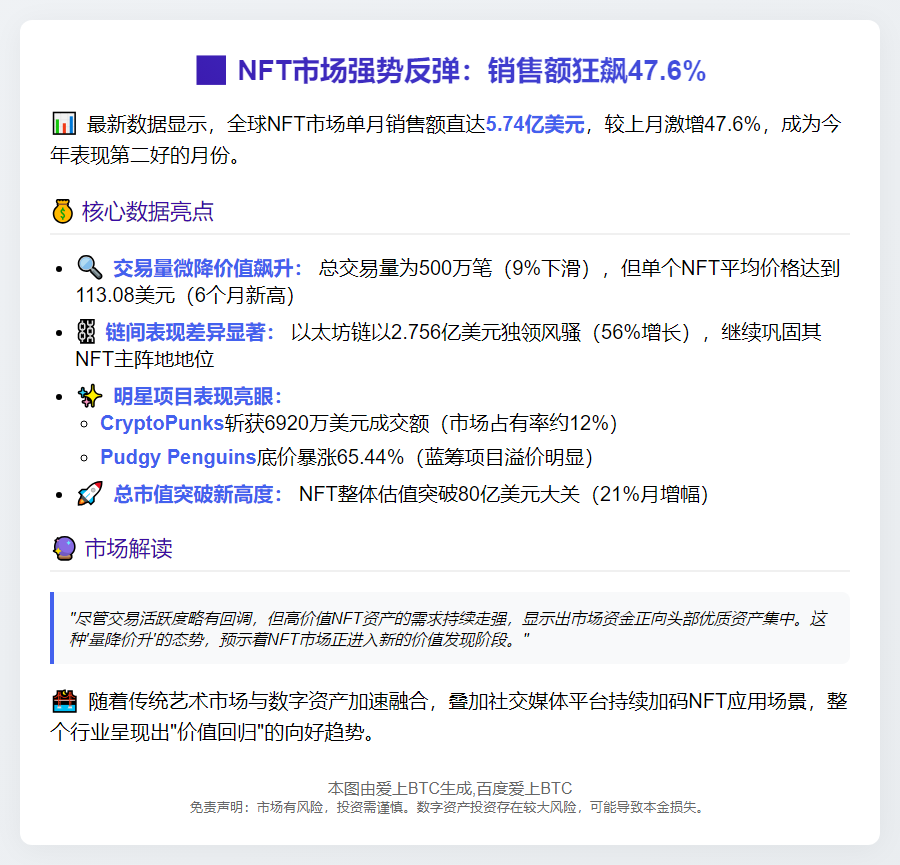 7月NFT销售额5.74亿 年内次高