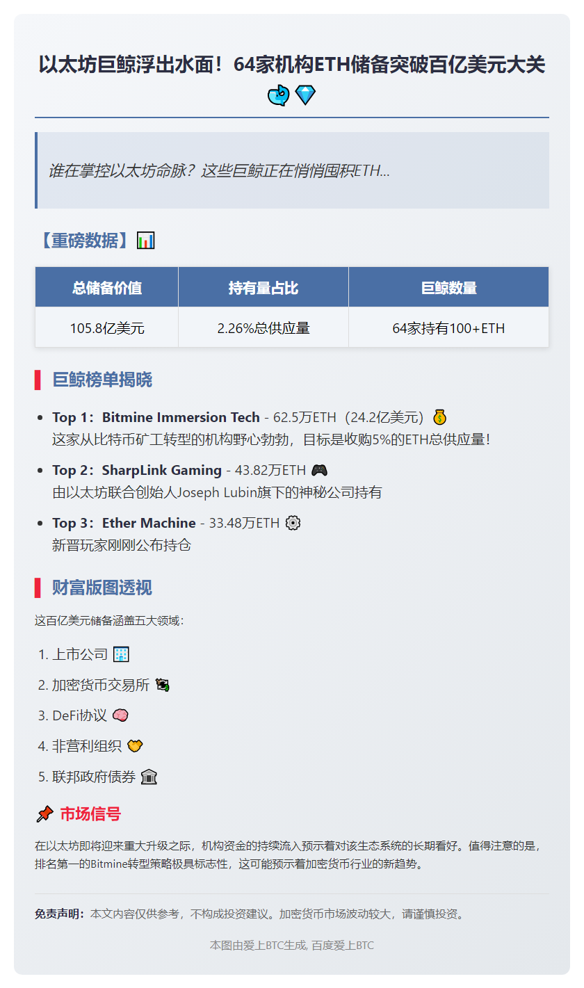 64实体ETH财库破百亿美元