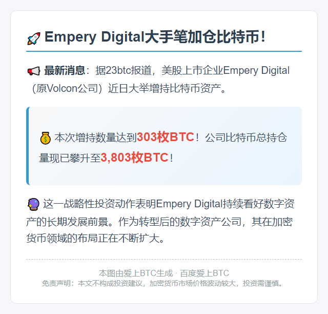 Empery Digital增持303枚BTC，总量达3803枚