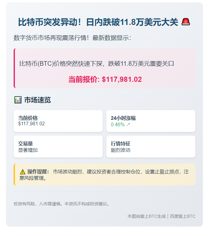 "BTC跌破11.8万美元"