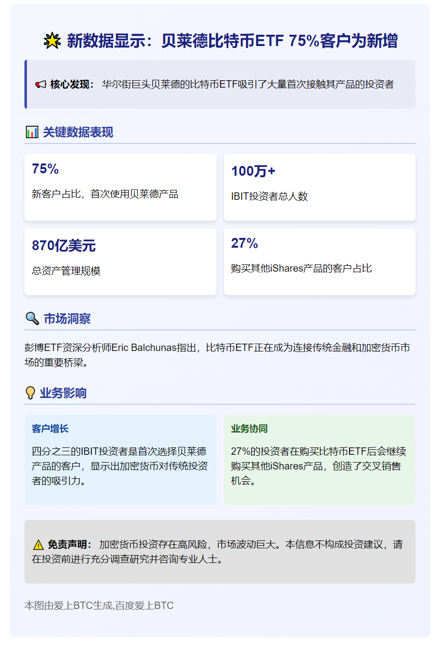 新数据显示：贝莱德比特币ETF 75%客户为新增