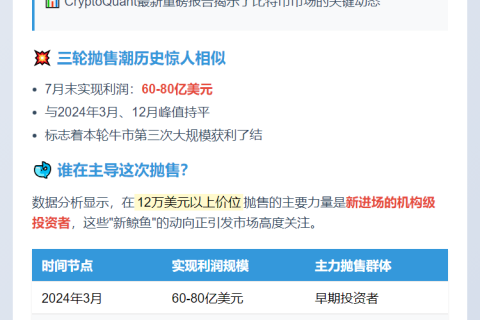 比特币牛市第三轮获利了结潮