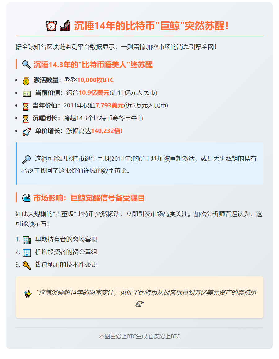 沉睡14年，万枚BTC苏醒