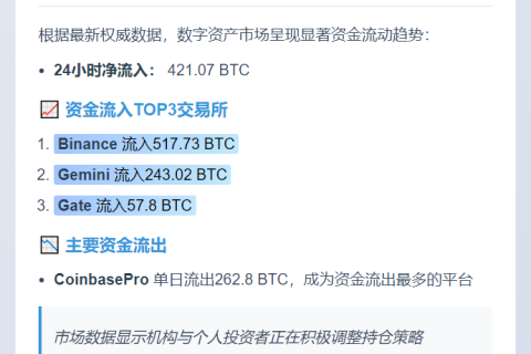 CEX净流入421.07枚BTC