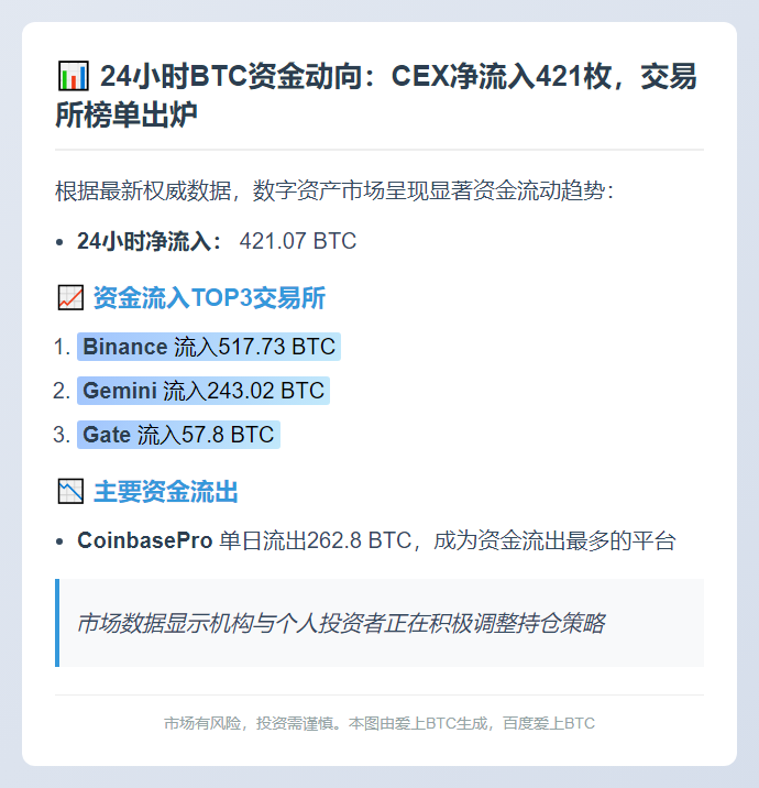 CEX净流入421.07枚BTC